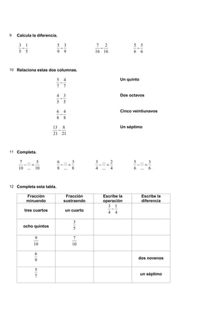 9 Calcula la diferencia.
5
1
5
3
−
9
3
9
5
−
16
2
16
7
−
6
5
6
5
−
10 Relaciona estas dos columnas.
7
4
7
5
−
Un quinto
5
3
5
4
−
Dos octavos
8
4
8
6
−
Cinco veintiunavos
21
8
21
13
−
Un séptimo
11 Completa.
10
5
...
...
10
7
=
−
8
3
...
...
8
6
=
−
4
2
...
...
4
3
=
−
6
3
...
...
6
5
=
−
12 Completa esta tabla.
Fracción
minuendo
Fracción
sustraendo
Escribe la
operación
Escribe la
diferencia
tres cuartos un cuarto 4
1
4
3
−
ocho quintos 5
3
10
9
10
7
9
6
dos novenos
7
5
un séptimo
 