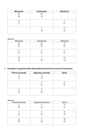 Minuendo Sustraendo Diferencia
25
18
25
10
17
9
17
7
14
3
14
11
Solución:
Minuendo Sustraendo Diferencia
25
18
25
10
25
8
17
9
17
2
17
7
14
14
14
3
14
11
8 Completa la siguiente tabla donde faltan términos de la suma de fracciones.
Primer sumando Segundo sumando Suma
12
5
12
4
15
3
15
8
10
4
10
6
Solución:
Primer sumando Segundo sumando Suma
12
5
12
4
12
9
15
5
15
3
15
8
10
4
10
6
10
10
 