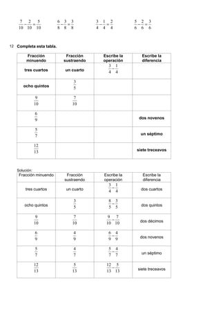 10
5
10
2
10
7
=
−
8
3
8
3
8
6
=
−
4
2
4
1
4
3
=
−
6
3
6
2
6
5
=
−
12 Completa esta tabla.
Fracción
minuendo
Fracción
sustraendo
Escribe la
operación
Escribe la
diferencia
tres cuartos un cuarto 4
1
4
3
−
ocho quintos 5
3
10
9
10
7
9
6
dos novenos
7
5
un séptimo
13
12
siete treceavos
Solución:
Fracción minuendo Fracción
sustraendo
Escribe la
operación
Escribe la
diferencia
tres cuartos un cuarto 4
1
4
3
− dos cuartos
ocho quintos 5
3
5
3
5
8
− dos quintos
10
9
10
7
10
7
10
9
− dos décimos
9
6
9
4
9
4
9
6
− dos novenos
7
5
7
4
7
4
7
5
− un séptimo
13
12
13
5
13
5
13
12
− siete treceavos
 