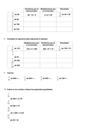 Dividimos por el
denominador
Multiplicamos por
el numerador
Resultado
12
9
de 48 48 : 12 = 4 4 x 9 = 36
12
9
de 48 = 36
5
1
de 90
4
3
de 100
7
5
de 210
8 Completa la siguiente tabla siguiendo el ejemplo.
Multiplicamos por
el numerador
Dividimos por el
denominador
Resultado
27
3
de 135 135 x 3 = 405 405 : 27 = 15
27
3
de 135 = 15
9
2
de 81
10
7
de 420
20
17
de 820
9 Calcula.
10
3
de 800 = ...
6
4
de 600 = ...
9
8
de 900 = ...
4
1
de 100 = ...
10 Indica si son ciertas o falsas las siguientes igualdades.
33
7
de 462 = 2.178
19
5
de 285 = 75
25
10
de 1.250 = 3.125
15
14
de 30 = 32
 