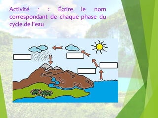 Activité 1 : Écrire le nom
correspondant de chaque phase du
cycle de l'eau
 