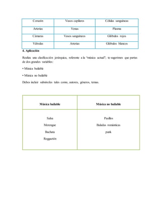 Corazón Vasos capilares Células sanguíneas
Arterias Venas Plasma
Cámaras Vasos sanguíneos Glóbulos rojos
Válvulas Arterias Glóbulos blancos
4. Aplicación
Realiza una clasificación jerárquica, referente a la “música actual”; te sugerimos que partas
de dos grandes variables:
• Música bailable
• Música no bailable
Debes incluir subniveles tales como, autores, géneros, temas.
Música bailable Música no bailable
Salsa
Merengue
Bachata
Reggaetón
Pasillos
Baladas románticas
punk
 