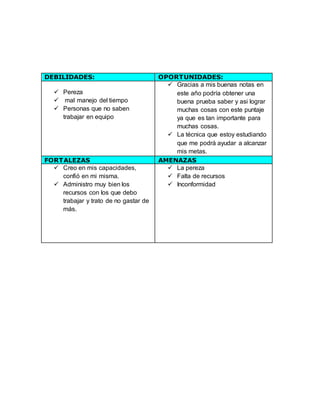 DEBILIDADES: OPORTUNIDADES: 
 Pereza 
 mal manejo del tiempo 
 Personas que no saben 
trabajar en equipo 
 Gracias a mis buenas notas en 
este año podría obtener una 
buena prueba saber y asi lograr 
muchas cosas con este puntaje 
ya que es tan importante para 
muchas cosas. 
 La técnica que estoy estudiando 
que me podrá ayudar a alcanzar 
mis metas. 
FORTALEZAS AMENAZAS 
 Creo en mis capacidades, 
confió en mi misma. 
 Administro muy bien los 
recursos con los que debo 
trabajar y trato de no gastar de 
más. 
 La pereza 
 Falta de recursos 
 Inconformidad 
 