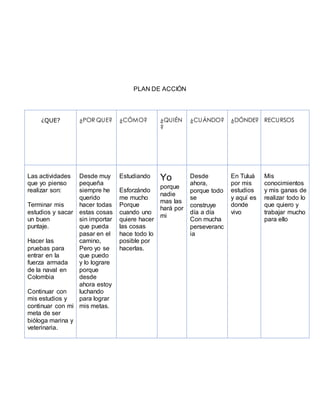 PLAN DE ACCIÓN 
¿QUE? 
¿POR QUE? 
¿CÓMO? 
¿QUIÉN 
? 
¿CUÁNDO? 
¿DÓNDE? 
RECURSOS 
Las actividades 
que yo pienso 
realizar son: 
Terminar mis 
estudios y sacar 
un buen 
puntaje. 
Hacer las 
pruebas para 
entrar en la 
fuerza armada 
de la naval en 
Colombia 
Continuar con 
mis estudios y 
continuar con mi 
meta de ser 
bióloga marina y 
veterinaria. 
Desde muy 
pequeña 
siempre he 
querido 
hacer todas 
estas cosas 
sin importar 
que pueda 
pasar en el 
camino, 
Pero yo se 
que puedo 
y lo lograre 
porque 
desde 
ahora estoy 
luchando 
para lograr 
mis metas. 
Estudiando 
Esforzándo 
me mucho 
Porque 
cuando uno 
quiere hacer 
las cosas 
hace todo lo 
posible por 
hacerlas. 
Yo 
porque 
nadie 
mas las 
hará por 
mi 
Desde 
ahora, 
porque todo 
se 
construye 
día a día 
Con mucha 
perseveranc 
ia 
En Tuluá 
por mis 
estudios 
y aquí es 
donde 
vivo 
Mis 
conocimientos 
y mis ganas de 
realizar todo lo 
que quiero y 
trabajar mucho 
para ello 
 