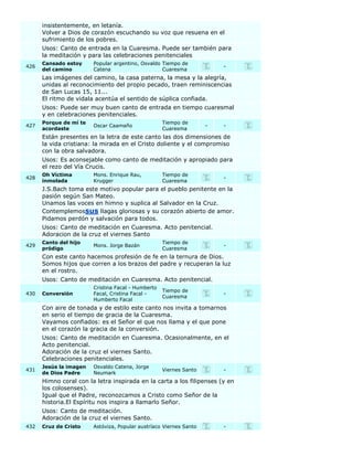 insistentemente, en letanía.
      Volver a Dios de corazón escuchando su voz que resuena en el
      sufrimiento de los pobres.
      Usos: Canto de entrada en la Cuaresma. Puede ser también para
      la meditación y para las celebraciones penitenciales
      Cansado estoy     Popular argentino, Osvaldo Tiempo de
426                                                                     -
      del camino        Catena                     Cuaresma
      Las imágenes del camino, la casa paterna, la mesa y la alegría,
      unidas al reconocimiento del propio pecado, traen reminiscencias
      de San Lucas 15, 11...
      El ritmo de vidala acentúa el sentido de súplica confiada.
      Usos: Puede ser muy buen canto de entrada en tiempo cuaresmal
      y en celebraciones penitenciales.
      Porque de mí te                               Tiempo de
427                     Oscar Caamaño                               -   -
      acordaste                                     Cuaresma
      Están presentes en la letra de este canto las dos dimensiones de
      la vida cristiana: la mirada en el Cristo doliente y el compromiso
      con la obra salvadora.
      Usos: Es aconsejable como canto de meditación y apropiado para
      el rezo del Vía Crucis.
      Oh Víctima        Mons. Enrique Rau,          Tiempo de
428                                                                     -
      inmolada          Krugger                     Cuaresma
      J.S.Bach toma este motivo popular para el pueblo penitente en la
      pasión según San Mateo.
      Unamos las voces en himno y suplica al Salvador en la Cruz.
      Contemplemossus llagas gloriosas y su corazón abierto de amor.
      Pidamos perdón y salvación para todos.
      Usos: Canto de meditación en Cuaresma. Acto penitencial.
      Adoracion de la cruz el viernes Santo
      Canto del hijo                                Tiempo de
429                     Mons. Jorge Bazán                               -
      pródigo                                       Cuaresma
      Con este canto hacemos profesión de fe en la ternura de Dios.
      Somos hijos que corren a los brazos del padre y recuperan la luz
      en el rostro.
      Usos: Canto de meditación en Cuaresma. Acto penitencial.
                        Cristina Facal - Humberto
                                                    Tiempo de
430   Conversión        Facal, Cristina Facal -                         -
                                                    Cuaresma
                        Humberto Facal
      Con aire de tonada y de estilo este canto nos invita a tomarnos
      en serio el tiempo de gracia de la Cuaresma.
      Vayamos confiados: es el Señor el que nos llama y el que pone
      en el corazón la gracia de la conversión.
      Usos: Canto de meditación en Cuaresma. Ocasionalmente, en el
      Acto penitencial.
      Adoración de la cruz el viernes Santo.
      Celebraciones penitenciales.
      Jesús la imagen   Osvaldo Catena, Jorge
431                                                 Viernes Santo       -
      de Dios Padre     Neumark
      Himno coral con la letra inspirada en la carta a los filipenses (y en
      los colosenses).
      Igual que el Padre, reconozcamos a Cristo como Señor de la
      historia.El Espíritu nos inspira a llamarlo Señor.
      Usos: Canto de meditación.
      Adoración de la cruz el viernes Santo.
432   Cruz de Cristo    Astóviza, Popular austríaco Viernes Santo       -
 