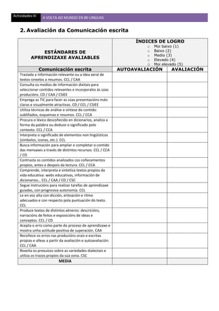 Actividades III A VOLTA AO MUNDO EN 80 LINGUAS
2. Avaliación da Comunicación escrita
ESTÁNDARES DE
APRENDIZAXE AVALIABLES
ÍNDICES DE LOGRO
o Moi baixo (1)
o Baixo (2)
o Medio (3)
o Elevado (4)
o Moi elevado (5)
Comunicación escrita AUTOAVALIACIÓN AVALIACIÓN
Traslada a información relevante ou a idea xeral de
textos sinxelos a resumos. CCL / CAA
Consulta os medios de información dixitais para
seleccionar contidos relevantes e incorporalos ás súas
producións. CD / CAA / CSIEE
Emprega as TIC para facer as súas presentacións máis
claras e visualmente atractivas. CD / CCL / CSIEE
Utiliza técnicas de análise e síntese do contido:
subliñados, esquemas e resumos. CCL / CCA
Procura o léxico descoñecido en dicionarios, analiza a
forma da palabra ou deduce o significado polo
contexto. CCL / CCA
Interpreta o significado de elementos non lingüísticos
(símbolos, iconas, etc.). CCL
Busca información para ampliar e completar o contido
das mensaxes a través de distintos recursos. CCL / CCA
/ CD
Contrasta os contidos analizados cos coñecementos
propios, antes e despois da lectura. CCL / CCA
Comprende, interpreta e sintetiza textos propios da
vida educativa: webs educativas, información de
dicionarios… CCL / CAA / CD / CSC
Segue instrucións para realizar tarefas de aprendizaxe
guiadas, con progresiva autonomía. CCL
Le en voz alta con dicción, entoación e ritmo
adecuados e con respecto pola puntuación do texto.
CCL
Produce textos de distintos xéneros: descricións,
narracións de feitos e exposicións de ideas e
conceptos. CCL / CD
Acepta o erro como parte do proceso de aprendizaxe e
mostra unha actitude positiva de superación. CAA
Recoñece os erros nas producións orais e escritas
propias e alleas a partir da avaliación e autoavaliación.
CCL / CAA
Rexeita os prexuízos sobre as variedades dialectais e
utiliza os trazos propios da súa zona. CSC
MEDIA
 