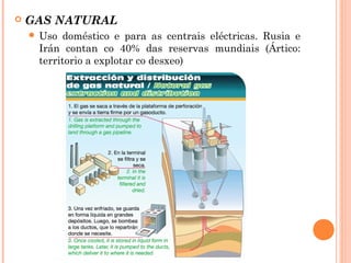  GAS NATURAL
 Uso doméstico e para as centrais eléctricas. Rusia e
Irán contan co 40% das reservas mundiais (Ártico:
territorio a explotar co desxeo)
 