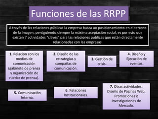 Funciones de las RRPP
A través de las relaciones públicas la empresa busca un posicionamiento en el terreno
de la imagen, persiguiendo siempre la máxima aceptación social, es por esto que
existen 7 actividades “claves” para las relaciones publicas que están directamente
relacionadas con las empresas.
1. Relación con los
medios de
comunicación
(gabinete de prensa
y organización de
ruedas de prensa).
2. Diseño de las
estrategias y
campañas de
comunicación.
6. Relaciones
Institucionales.
5. Comunicación
Interna.
3. Gestión de
crisis.
7. Otras actividades:
Diseño de Páginas Web,
Promociones o
Investigaciones de
Mercado.
4. Diseño y
Ejecución de
eventos.
 