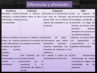 Diferencias y afinidades :
Periodismo Publicidad Propaganda RRPP
Recolecta, sintetiza,
jerarquiza y publica
información relativa
a la actualidad.
Difunde o informa al
público sobre un bien o
servicio.
Consiste en el lanzamiento de
una serie de mensajes que
busca influir en el sistema de
valores del ciudadano y en su
conducta.
Son un conjunto de
acciones de comunicación
estratégica coordinada y
sostenida a lo largo del
tiempo, que tienen como
principal objetivo
fortalecer los vínculos con
los distintos públicos.
Informa al público a
través de noticias,
notas informativas o
artículos de opinión
sobre sucesos
actuales.
Anuncia al público para
promover el consumo de
un producto o servicio.
Difusión de ideas e
información para inducir o
intensificar actitudes y
acciones específicas con la
intención de convencer a una
audiencia.
Generar un vínculo entre
la organización, la
comunicación y los
públicos relacionados.
Trabaja
directamente con la
verdad y el
parcialismo.
Está motivada por el
convencimiento
promovido por la
excelencia o la
promoción del objeto a
vender.
Lo intenta a través de los
sentimientos o de la razón.
Esta directamente
intencionada de vender
un producto o llegar a las
necesidades de las
personas.
 