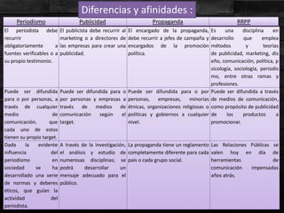 El periodista debe
recurrir
obligatoriamente a
fuentes verificables o a
su propio testimonio.
El publicista debe recurrir al
marketing o a directores de
las empresas para crear una
publicidad.
El encargado de la propaganda,
debe recurrir a jefes de campaña y
encargados de la promoción
política.
Es una disciplina en
desarrollo que emplea
métodos y teorías
de publicidad, marketing, dis
eño, comunicación, política, p
sicología, sociología, periodis
mo, entre otras ramas y
profesiones.
Puede ser difundida
para o por personas, a
través de cualquier
medio de
comunicación, que
cada uno de estos
tienen su propio target.
Puede ser difundida para o
por personas y empresas a
través de medios de
comunicación según el
target.
Puede ser difundida para o por
personas, empresas, minorías
étnicas, organizaciones religiosas o
políticas y gobiernos a cualquier
nivel.
Puede ser difundida a través
de medios de comunicación,
como propósito de publicidad
de los productos a
promocionar.
Dada la evidente
influencia del
periodismo en
sociedad se ha
desarrollado una serie
de normas y deberes
éticos, que guían la
actividad del
periodista.
A través de la investigación,
el análisis y estudio de
numerosas disciplinas; se
podrá desarrollar un
mensaje adecuado para el
público.
La propaganda tiene un reglamento
completamente diferente para cada
país o cada grupo social.
Las Relaciones Públicas se
valen hoy en día de
herramientas de
comunicación impensadas
años atrás.
Periodismo Publicidad Propaganda RRPP
Diferencias y afinidades :
 