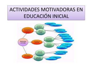 ACTIVIDADES MOTIVADORAS EN
EDUCACIÓN INICIAL

 