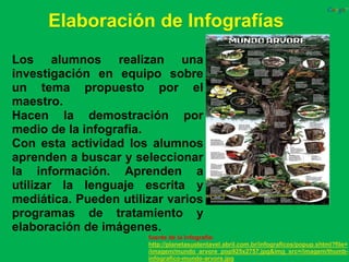 Elaboración de Infografías
Los alumnos realizan una
investigación en equipo sobre
un tema propuesto por el
maestro.
Hacen la demostración por
medio de la infografía.
Con esta actividad los alumnos
aprenden a buscar y seleccionar
la información. Aprenden a
utilizar la lenguaje escrita y
mediática. Pueden utilizar varios
programas de tratamiento y
elaboración de imágenes.
                       fuente de la infografía:
                       http://planetasustentavel.abril.com.br/infograficos/popup.shtml?file=
                       /imagem/mundo_arvore_pop925x2757.jpg&img_src=/imagem/thumb-
                       infografico-mundo-arvore.jpg
 