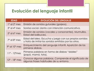 Evolución del lenguaje infantil<br />