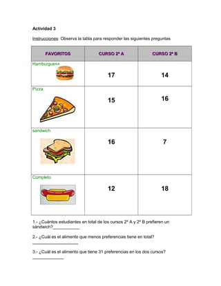 Actividad 3
Instrucciones: Observa la tabla para responder las siguientes preguntas
FAVORITOSFAVORITOS CURSO 2º ACURSO 2º A CURSO 2º BCURSO 2º B
Hamburguesa
17 14
Pizza
15 16
sandwich
16 7
Completo
12 18
1.- ¿Cuántos estudiantes en total de los cursos 2º A y 2º B prefieren un
sándwich?___________
2.- ¿Cuál es el alimento que menos preferencias tiene en total?
___________________
3.- ¿Cuál es el alimento que tiene 31 preferencias en los dos cursos?
_____________
 