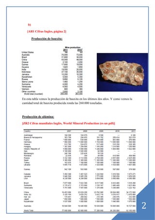 b)
[AR1 Cifras Ingles, página 2]
Producción de bauxita:

En esta tabla vemos la producción de bauxita en los últimos dos años. Y como vemos la
cantidad total de bauxita producida ronda las 260.000 toneladas.

Producción de alúmina:
[ZR2 Cifras mundiales Inglés, World Mineral Production (es un pdf)]

2

 