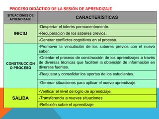 PROCESO DIDÀCTICO DE LA SESIÓN DE APRENDIZAJE
SITUACIONES DE
 APRENDIZAJE                           CARACTERÍSTICAS

                 -Despertar el interés permanentemente.
   INICIO        -Recuperación de los saberes previos.
                 -Generar conflictos cognitivos en el proceso.
                 -Promover la vinculación de los saberes previos con el nuevo
                 saber.
                 -Orientar el proceso de construcción de los aprendizajes a través
CONSTRUCCIÓN     de diversas técnicas que faciliten la obtención de información en
 O PROCESO       diversas fuentes.
                 -Reajustar y consolidar los aportes de los estudiantes.

                 -Generar situaciones para aplicar el nuevo aprendizaje.

                 -Verificar el nivel de logro de aprendizaje.
  SALIDA         -Transferencia a nuevas situaciones
                 -Reflexión sobre el aprendizaje
 