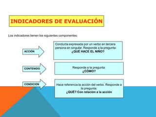 INDICADORES DE EVALUACIÓN

Los indicadores tienen los siguientes componentes:

                                 Conducta expresada por un verbo en tercera
                                 persona en singular. Responde a la pregunta:
           ACCIÓN                           ¿QUÉ HACE EL NIÑO?




           CONTENIDO                          Responde a la pregunta:
                                                    ¿CÓMO?



           CONDICION              Hace referencia la acción del verbo. Responde a
                                                    la pregunta:
                                         ¿QUÉ? Con relación a la acción
 
