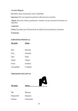 14 
Aversión/ Disgusto: 
Ira: Rabia, enojo, resentimiento, furia, irritabilidad 
Esperanza: Nos crea expectativas positivas sobre una nueva situación. 
Alegría: Diversión, euforia, gratificación, contentos, da una sensación de bienestar, de seguridad. 
Aceptación. 
Cólera: Se produce por la frustración de no obtener lo que necesitamos o deseamos. 
Frustración 
EMOCIONES POSITIVAS 
Me siento Siento... 
Bien Bienestar 
Feliz Felicidad 
Sano Salud 
Alegre Alegría 
Fuerte Fortaleza 
Acompañado Compañía 
EMOCIONES NEGATIVAS 
Me siento Siento... 
Mal Malestar 
Desgraciado Desgracia 
Enfermo Enfermedad  