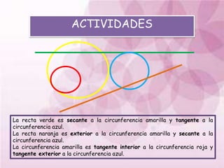 ACTIVIDADES




La recta verde es secante a la circunferencia amarilla y tangente a la
circunferencia azul.
La recta naranja es exterior a la circunferencia amarilla y secante a la
circunferencia azul.
La circunferencia amarilla es tangente interior a la circunferencia roja y
tangente exterior a la circunferencia azul.
 