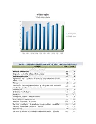 Producto Interno Bruto a precios de 2008, por sector de actividad económica
Concepto 2014R
2015P
(Variación porcentual)
Producto interno bruto 2.2 2.6
Impuestos y subsidios a los productos, netos 5.2 5.4
Valor agregado bruto
4
2.2 2.5
Agricultura, cría y explotación de animales, aprovechamiento forestal,
pesca y caza
3.5 0.8
Minería -1.3 -4.6
Generación, transmisión y distribución de energía eléctrica, suministro
de agua y de gas por ductos al consumidor final
8.2 2.3
Construcción 2.0 2.5
Industrias manufactureras 4.1 2.5
Comercio 3.1 4.7
Transportes, correos y almacenamiento 3.2 4.3
Información en medios masivos 0.2 7.8
Servicios financieros y de seguros -0.8 4.3
Servicios inmobiliarios y de alquiler de bienes muebles e intangibles 2.1 2.5
Servicios profesionales, científicos y técnicos 1.7 4.2
Corporativos 7.2 3.5
Servicios de apoyo a los negocios y manejo de desechos y servicios -0.2 1.2
 