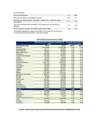 de remediación
Servicios educativos 0.1 SSE
Servicios de salud y de asistencia social -0.6 -2.3
Servicios de esparcimiento culturales y deportivos, y otros servicios
recreativos
-1.5 3.8
Servicios de alojamiento temporal y de preparación de alimentos y
bebidas
2.9 5.8
Otros servicios excepto actividades gubernamentales 1.6 2.7
Actividades legislativas, gubernamentales, de impartición de justicia y
de organismos internacionales y extraterritoriales
Actividad económica total
Millones de pesos a precios constantes de
2008
Variación porcentual en
valores constantes
Entidad federativa 2013
R
2014
R
2013
R
2014
R
Nacional 13,119,492 13,401,295 1.41 2.15
Aguascalientes 147,111 163,567 4.19 11.19
Baja California 382,037 382,383 0.34 0.09
Baja California Sur 99,953 97,833 2.54 -2.12
Campeche 631,049 610,623 0.74 -3.24
Coahuila de Zaragoza 437,402 454,047 0.09 3.81
Colima 76,570 79,809 0.87 4.23
Chiapas 229,443 234,618 -1.03 2.26
Chihuahua 374,584 382,604 5.28 2.14
Ciudad de México 2,243,753 2,254,840 1.63 0.49
Durango 156,930 158,956 2.09 1.29
Guanajuato 521,956 557,382 3.55 6.79
Guerrero 186,512 196,501 0.28 5.36
Hidalgo 208,991 216,423 1.87 3.56
Jalisco 822,093 850,237 1.91 3.42
México 1,192,388 1,209,424 1.11 1.43
Michoacán de Ocampo 299,914 318,308 2.03 6.13
Morelos 155,868 155,936 1.08 0.04
Nayarit 84,245 87,956 3.90 4.41
Nuevo León 961,931 999,407 1.37 3.90
Oaxaca 204,845 208,967 2.72 2.01
Puebla 420,872 424,856 -0.90 0.95
Querétaro 270,876 292,723 3.41 8.06
Quintana Roo 206,065 213,670 4.26 3.69
San Luis Potosí 254,257 257,972 0.89 1.46
Sinaloa 268,813 276,520 1.64 2.87
Sonora 395,602 397,033 5.37 0.36
Tabasco 425,204 434,948 -1.98 2.29
Tamaulipas 402,331 413,971 0.47 2.89
Tlaxcala 71,512 72,689 0.41 1.65
Veracruz de Ignacio de la
Llave
674,904 675,465 -0.33 0.08
Yucatán 189,936 195,471 0.80 2.91
Zacatecas 121,542 126,156 -1.22 3.80
Fuente. http://www.inegi.org.mx/est/contenidos/proyectos/cn/pibe/default.aspx
 