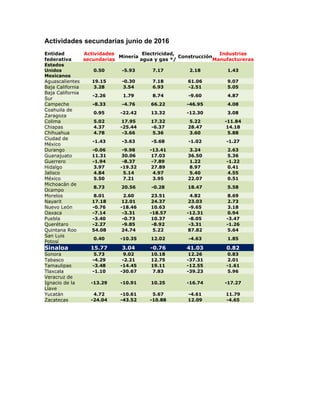 Actividades secundarias junio de 2016
Entidad
federativa
Actividades
secundarias
Minería
Electricidad,
agua y gas */
Construcción
Industrias
Manufactureras
Estados
Unidos
Mexicanos
0.50 -5.93 7.17 2.18 1.43
Aguascalientes 19.15 -0.30 7.18 61.06 9.07
Baja California 3.28 3.54 6.93 -2.51 5.05
Baja California
Sur
-2.26 1.79 8.74 -9.60 4.87
Campeche -8.33 -4.76 66.22 -46.95 4.08
Coahuila de
Zaragoza
0.95 -22.42 13.32 -12.30 3.08
Colima 5.02 17.95 17.32 5.22 -11.84
Chiapas 4.37 -25.44 -6.37 28.47 14.18
Chihuahua 4.78 -3.66 5.36 3.60 5.88
Ciudad de
México
-1.43 -3.63 -5.68 -1.02 -1.27
Durango -0.06 -9.98 -13.41 3.24 2.63
Guanajuato 11.31 30.06 17.03 36.50 5.36
Guerrero -1.94 -8.37 -7.89 1.22 -1.22
Hidalgo 3.97 -19.32 27.89 8.97 0.41
Jalisco 4.84 5.14 4.97 5.40 4.55
México 5.50 7.21 3.95 22.07 0.51
Michoacán de
Ocampo
8.73 20.56 -0.28 18.47 5.58
Morelos 8.01 2.60 23.51 4.82 8.69
Nayarit 17.18 12.01 24.37 23.03 2.73
Nuevo León -0.76 -18.46 10.63 -9.65 3.18
Oaxaca -7.14 -3.31 -18.57 -12.31 0.94
Puebla -3.40 -0.73 10.37 -8.05 -3.47
Querétaro -2.27 -9.85 -8.92 -3.31 -1.26
Quintana Roo 54.08 24.74 5.22 87.82 5.64
San Luis
Potosí
0.40 -10.35 12.02 -4.63 1.85
Sinaloa 15.77 3.04 -0.76 41.03 0.82
Sonora 5.73 9.02 10.18 12.26 0.83
Tabasco -4.29 -2.21 12.75 -37.31 2.01
Tamaulipas -3.48 -14.45 19.11 -12.55 -1.61
Tlaxcala -1.10 -30.67 7.83 -39.23 5.96
Veracruz de
Ignacio de la
Llave
-13.29 -10.91 10.25 -16.74 -17.27
Yucatán 4.72 -10.61 5.67 -4.61 11.79
Zacatecas -24.04 -43.52 -10.88 12.09 -4.65
 