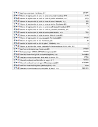 Superficie mecanizada (Hectáreas), 2011 261,371
Volumen de la producción de carne en canal de bovino (Toneladas), 2011 4,026
Volumen de la producción de carne en canal de porcino (Toneladas), 2011 5,073
Volumen de la producción de carne en canal de ovino (Toneladas), 2011 463
Volumen de la producción de carne en canal de caprino (Toneladas), 2011 478
Volumen de la producción de carne en canal de gallináceas (Toneladas), 2011 0
Volumen de la producción de carne en canal de guajolotes (Toneladas), 2011 0
Volumen de la producción de leche de bovino (Miles de litros), 2011 7,839
Volumen de la producción de leche de caprino (Miles de litros), 2011 0
Volumen de la producción de huevo para plato (Toneladas), 2011 20,060
Volumen de la producción de miel (Toneladas), 2011 80
Volumen de la producción de cera en greña (Toneladas), 2011 0
Volumen de la producción forestal maderable de coníferas (Metros cúbicos rollo), 2011 0
Superficie sembrada de riego (Hectáreas), 2011 248,942
Monto pagado por el PROCAMPO (Miles de pesos), 2011 115,224
Valor de la producción agrícola total (Miles de pesos), 2011 5,259,455
Valor de la producción de alfalfa verde (Miles de pesos), 2011 47,758
Valor de la producción de frijol (Miles de pesos), 2011 198,658
Valor de la producción de maíz grano (Miles de pesos), 2011 2,296,190
Valor de la producción de pastos (Miles de pesos), 2011 3,169
Valor de la producción de sorgo grano (Miles de pesos), 2011 1,231,619
 