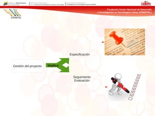 Gestión del proyecto
Seguimiento
Evaluación
Especificación
Implica
 