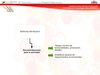 Recomendaciones
para la actividad
Establecer alcance de
requerimientos no funcionales
Tiempo, número de
funcionalidades, priorización,
detalles
Definición del Alcance
 