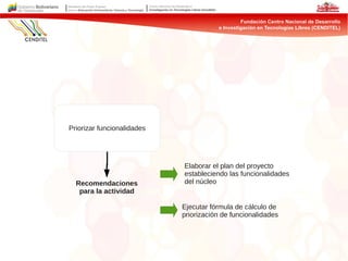 Recomendaciones
para la actividad
Ejecutar fórmula de cálculo de
priorización de funcionalidades
Elaborar el plan del proyecto
estableciendo las funcionalidades
del núcleo
Priorizar funcionalidades
 