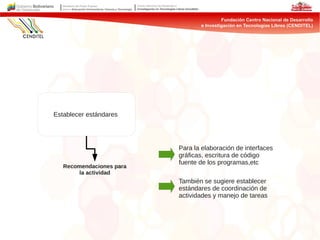 Recomendaciones para
la actividad
También se sugiere establecer
estándares de coordinación de
actividades y manejo de tareas
Para la elaboración de interfaces
gráficas, escritura de código
fuente de los programas,etc
Establecer estándares
 