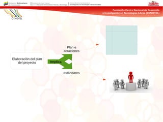 estándares
Plan e
iteraciones
Elaboración del plan
del proyecto Implica
 