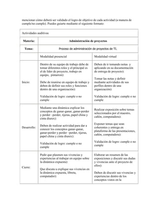 mencionar cómo deberá ser validado el logro de objetivo de cada actividad (a manera de
cumple/no cumple). Puedes guiarte mediante el siguiente formato:


Actividades auditivas

Materia:                              Administración de proyectos

  Tema:                      Proceso de administración de proyectos de TI.

              Modalidad presencial                       Modalidad virtual

              Dentro de su equipo de trabajo debe de     Deben de ir tomando notas y
              tomar diferentes roles y el principal es   aplicando en su documentación
              el de líder de proyecto, trabajo en        de entrega de proyecto):
              equipo, pintarron):
                                                         Tomar las notas y definir
Inicio:       Debe de reunirse en equipo de trabajo y    mediante actividades de sus
              deben de definir sus roles y funciones     perfiles dentro de una
              dentro de una organización):               organización):

              Validación de logro: cumple o no           Validación de logro: cumple o no
              cumple                                     cumple

              Mediante una dinámica explicar los
                                                         Realizar exposición sobre temas
              conceptos de ganar-ganar, ganar-perder
                                                         seleccionados por el maestro,
              y perder –perder, tijeras, papel china y
                                                         cañón, computadora):
              cinta diurex):
                                                         Exponer temas que sean
              Deben de realizar actividad para dar a
Desarrollo:                                              coherentes y entrega en
              conocer los conceptos ganar-ganar,
                                                         plataforma de las presentaciones,
              ganar-perder y perder –perder, tijeras,
                                                         cañón, computadora):
              papel china y cinta diurex):
                                                         Validación de logro: cumple o no
              Validación de logro: cumple o no
                                                         cumple
              cumple

              Pedir que plasmen sus vivencias y          Elaborar un resumen de las
              experiencias al trabajar en equipo sobre   exposiciones y discutir sus dudas
              la dinámica expuesta):                     y vivencias ante el proyecto de
                                                         ellos):
Cierre:
              Que discuta u explique sus vivencias en
              la dinámica expuesta, libreta,             Deben de discutir sus vivencias y
              computador):                               experiencias dentro de los
                                                         conceptos vistos en la
 