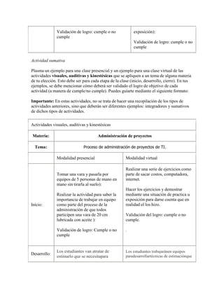 Validación de logro: cumple o no             exposición):
               cumple
                                                            Validación de logro: cumple o no
                                                            cumple


Actividad sumativa

Plasma un ejemplo para una clase presencial y un ejemplo para una clase virtual de las
actividades visuales, auditivas y kinestésicas que se apliquen a un tema de alguna materia
de tu elección. Esto debe ser para cada etapa de la clase (inicio, desarrollo, cierre). En tus
ejemplos, se debe mencionar cómo deberá ser validado el logro de objetivo de cada
actividad (a manera de cumple/no cumple). Puedes guiarte mediante el siguiente formato:

Importante: En estas actividades, no se trata de hacer una recopilación de los tipos de
actividades anteriores, sino que deberán ser diferentes ejemplos: integradores y sumativos
de dichos tipos de actividades.


Actividades visuales, auditivas y kinestésicas

Materia:                               Administración de proyectos

  Tema:                       Proceso de administración de proyectos de TI.

               Modalidad presencial                    Modalidad virtual

                                                       Realizar una serie de ejercicios como
               Tomar una vara y pasarla por            parte de sacar costos, computadora,
               equipos de 5 personas de mano en        internet.
               mano sin tirarla al suelo):
                                                       Hacer los ejercicios y demostrar
               Realizar la actividad para saber la     mediante una situación de practica u
               importancia de trabajar en equipo       exposición para darse cuenta que en
Inicio:        como parte del proceso de la            realidad el los hizo.
               administración de que todos
               participen una vara de 20 cm            Validación del logro: cumple o no
               lubricada con aceite ):                 cumple.

               Validación de logro: Cumple o no        .
               cumple


               Los estudiantes van atratar de          Los estudiantes trabajaránen equipos
Desarrollo:
               estimarlo que se necesitapara           paradesarrollartécnicas de estimaciónque
 