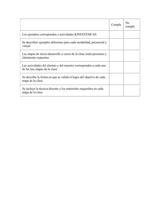 No
                                                                         Cumple
                                                                                  cumple

Los ejemplos corresponden a actividades KINESTÉSICAS

Se describen ejemplos diferentes para cada modalidad, presencial y
virtual

Las etapas de inicio-desarrollo y cierre de la clase están presentes y
claramente expuestas

Las actividades del alumno y del maestro corresponden a cada una
de las tres etapas de la clase

Se describe la forma en que se valida el logro del objetivo de cada
etapa de la clase

Se incluye la técnica docente y los materiales requeridos en cada
etapa de la clase
 