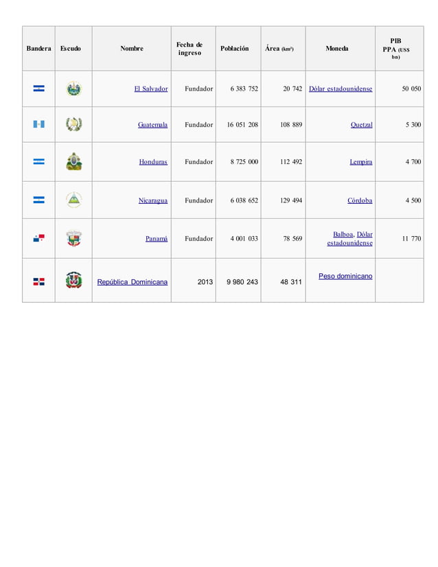 Actividades productivas de los paises de centroamerica