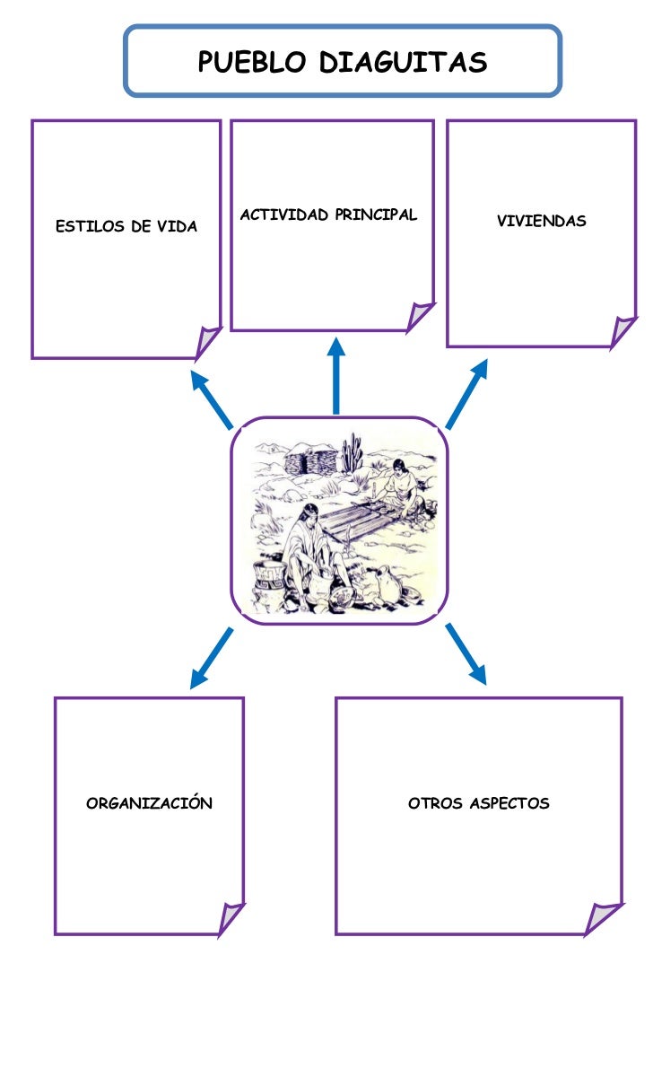Actividad esquema de los pueblos originarios zona norte