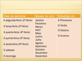 Dias da semana               Meses do ano   Estações do
A segunda-feira (2ª-feira)   Janeiro        ano
                                            A Primavera
                             Fevereiro
A terça-feira (3ª-feira)                    O Verão
                             Março
                             Abril          O Outono
A quarta-feira (4ª-feira)    Maio
                             Junho          O Inverno
A quinta-feira (5ª-feira)
                             Julho
A sexta-feira (6ª-feira)     Agosto
                             Setembro
O sábado                     Outubro
                             Novembro
O domingo                    Dezembro
 