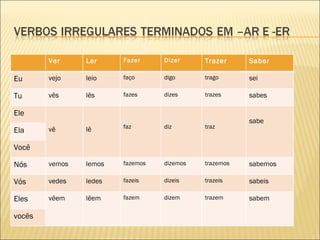 Ver     Ler     Fazer     Dizer     Trazer     Saber

Eu      vejo    leio    faço      digo      trago      sei

Tu      vês     lês     fazes     dizes     trazes     sabes

Ele
                                                       sabe
        vê      lê      faz       diz       traz
Ela

Você

Nós     vemos   lemos   fazemos   dizemos   trazemos   sabemos

Vós     vedes   ledes   fazeis    dizeis    trazeis    sabeis

Eles    vêem    lêem    fazem     dizem     trazem     sabem

vocês
 