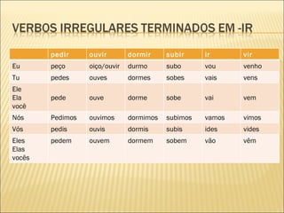 pedir     ouvir        dormir     subir     ir      vir
Eu      peço      oiço/ouvir   durmo      subo      vou     venho
Tu      pedes     ouves        dormes     sobes     vais    vens
Ele
Ela     pede      ouve         dorme      sobe      vai     vem
você
Nós     Pedimos   ouvimos      dormimos   subimos   vamos   vimos
Vós     pedis     ouvis        dormis     subis     ides    vides
Eles    pedem     ouvem        dormem     sobem     vão     vêm
Elas
vocês
 