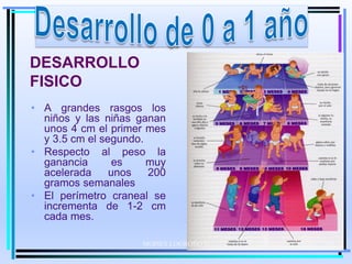 DESARROLLO
FISICO
• A grandes rasgos los
niños y las niñas ganan
unos 4 cm el primer mes
y 3.5 cm el segundo.
• Respecto al peso la
ganancia es muy
acelerada unos 200
gramos semanales
• El perímetro craneal se
incrementa de 1-2 cm
cada mes.
MOISES LOGROÑO G 19
 