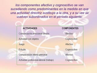los componentes afectivo y cognoscitivo se van
sucediendo como predominantes en la medida en que
una actividad directriz sustituye a la otra, y a su vez se
vuelven subordinados en el período siguiente:
 