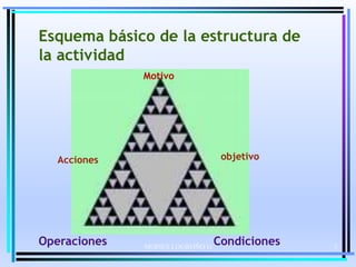 MOISES LOGROÑO G
Esquema básico de la estructura de
la actividad
Motivo
Acciones objetivo
Operaciones Condiciones 5
 