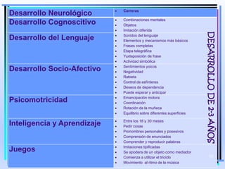 MOISES LOGROÑO G
Desarrollo Neurológico  Carreras
Desarrollo Cognoscitivo  Combinaciones mentales
 Objetos
 Imitación diferida
Desarrollo del Lenguaje  Sonidos del lenguaje
 Elementos y mecanismos más básicos
 Frases completas
 Etapa telegráfica
 Yuxtaposición de frase
 Actividad simbólica
Desarrollo Socio-Afectivo  Sentimientos yoicos
 Negatividad
 Rabieta
 Control de esfínteres
 Deseos de dependencia
 Puede esperar y anticipar
Psicomotricidad  Emancipación motora
 Coordinación
 Rotación de la muñeca
 Equilibrio sobre diferentes superficies
Inteligencia y Aprendizaje  Entre los 18 y 30 meses
 Pedir cosas
 Pronombres personales y posesivos
 Comprensión de enunciados
 Comprender y reproducir palabras
Juegos  Imitaciones tipificadas
 Se apodera de un objeto como mediador
 Comienza a utilizar el triciclo
 Movimiento al ritmo de la música
DESARROLLODE2-3AÑOS
60
 