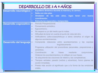 MOISES LOGROÑO G
DESARROLLO DE 3 A 4 AÑOS:
Desarrollo neurológico  Equilibrio dinámico durante la marcha y la carrera.
 Salta con dos pies.
 Alrededor de los seis años, logra tener una buena
coordinación.
 Estructuras espaciales y temporales.
Desarrollo cognositivo  Período Preoperacional.
 Pensamiento simbólico.
 Egocentrismo.
 No separa su yo del medio que lo rodea.
 Dificultad de tener en cuenta el punto de vista del otro.
 Artificialismo (ultra-cosas)Atribuye a seres extraños el origen de
algunos acontecimientos.
Desarrollo del lenguaje  Comprende relaciones entre acontecimientos y las expresa
lingüísticamente.
Progresiva utilización del pronombres personales, preposiciones y
adverbios.
 Coordinación de frases mediante conjunciones.
Ordenan los acontecimientos y lo reflejan en sus frases.
 Va adquiriendo las oraciones de relativo y las completativas.
 Tiempos verbales: pasado (verbos y adverbios), futuro (planes de
acción inmediata.
 Presta más acción al significado que a la forma de las emisiones
orales. 61
 