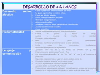 MOISES LOGROÑO G
DESARROLLO DE 3 A 4 AÑOS:
Desarrollo socio-
afectivo
 Capta expresiones emocionales de los otros.
 Le gusta jugar solo y con otros niños.
 Puede ser dócil y rebelde.
 Posee una conducta más sociable.
 "Crisis de independencia".
 Afianzamiento del yo.
 Aparecen conflictos en su identificación con el adulto.
 Asume las diferencias sexuales.
 Juego simbólico.
Psicomotricidad  Soltura, espontaneidad y armonía de sus movimientos.
 Control de partida y llegada del dibujo.
Acelera y modera la marcha a voluntad.
Empieza a poder detenerse.
 Hace la pinza correctamente.
Empieza a manifestar predominancia de un lado sobre otro.
 Inhibe mejor los movimientos involuntarios.
Desarrolla la independencia segmentaría
Lenguaje y
comunicación
 Aparecen entre los 36 y 42 meses los artículos "el" y "la".
Progresivamente, se introducen "unos" y "los.
 Los pronombres personales "le", "la", "os", "me", "te", "nos" y "se" comienzan a
producirse.
 Siguen las preposiciones de lugar: en, sobre, debajo, cerca de.
 El infinitivo presente aparece "yo no quiero comer".
 Se utiliza el presente de indicativo "el bebé duerme".
 Aparición de los auxiliares "ser" y "tener".
 Producción de subordinadas relativas y completivas con omisión del pronombre
relativo o de la conjunción de subordinación "mamá dice que debes venir".
62
 