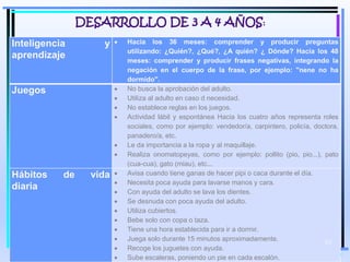 MOISES LOGROÑO G
Inteligencia y
aprendizaje
 Hacia los 36 meses: comprender y producir preguntas
utilizando: ¿Quién?, ¿Qué?, ¿A quién? ¿ Dónde? Hacia los 48
meses: comprender y producir frases negativas, integrando la
negación en el cuerpo de la frase, por ejemplo: "nene no ha
dormido".
Juegos  No busca la aprobación del adulto.
 Utiliza al adulto en caso d necesidad.
 No establece reglas en los juegos.
 Actividad lábil y espontánea Hacia los cuatro años representa roles
sociales, como por ejemplo: vendedor/a, carpintero, policía, doctora,
panadero/a, etc.
 Le da importancia a la ropa y al maquillaje.
 Realiza onomatopeyas, como por ejemplo: pollito (pio, pio...), pato
(cua-cua), gato (miau), etc...
Hábitos de vida
diaria
 Avisa cuando tiene ganas de hacer pipi o caca durante el día.
 Necesita poca ayuda para lavarse manos y cara.
 Con ayuda del adulto se lava los dientes.
 Se desnuda con poca ayuda del adulto.
 Utiliza cubiertos.
 Bebe solo con copa o taza.
 Tiene una hora establecida para ir a dormir.
 Juega solo durante 15 minutos aproximadamente.
 Recoge los juguetes con ayuda.
 Sube escaleras, poniendo un pie en cada escalón.
DESARROLLO DE 3 A 4 AÑOS:
63
 