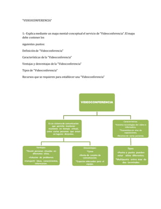 “VIDEOCONFERENCIA” 
1.- Explica mediante un mapa mental-conceptual el servicio de “Videoconferencia”. El mapa 
debe contener los 
siguientes puntos: 
Definición de “Videoconferencia” 
Características de la “Videoconferencia” 
Ventajas y desventajas de la “Videoconferencia” 
Tipos de “Videoconferencia” 
Recursos que se requieren para establecer una “Videoconferencia” 
VIDEOCONFERENCIA 
Es un sistema de comunicacion 
que permite mantener 
reuniones en tiempo virtual, 
entre varias personas que estan 
en lugares distantes. 
Ventajas: 
*Reunir personas situadas en 
diferentes sitios. 
+Solucion de problemas 
+Compartir ideas, conocimientos, 
informacion. 
Desventajas: 
*Caros 
+Renta de canales de 
comunicacion. 
*Espacios adecuados para el 
equipo. 
Caracteristicas: 
*Convina tecnologias del video e 
informatica. 
*Transmision en vivo de 
exposiciones. 
+Reunion de varias personas. 
Tipos: 
+Punto a punto pueden 
estar sitios diferentes. 
*Multipunto entre mas de 
dos terminales 
 