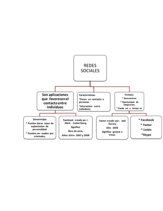REDES 
SOCIALES 
Son aplicaciones 
que favorecen el 
contacto entre 
individuos 
Desventajas: 
* Pueden darse casos de 
suplantacion de 
personalidad. 
* Pueden ser usados por 
criminales. 
Caracteristicas: 
*Poner en contacto a 
personas 
*Interaccion entre 
individuos. 
Facebook creada po r: 
Mark Zuckertberg. 
Significa: 
libro de caras. 
Años: Entre 2007 y 2008 
Ventajas: 
* Rencuentros. 
* Oportunidad de 
integracion. 
* Puede ser a tempo ral 
Twiter creado por: Jack 
Dursey 
Año: 2006 
Significa: gorjear o 
trinar. 
* Facebook 
* Twiter 
* Linkln 
*Skype 
 