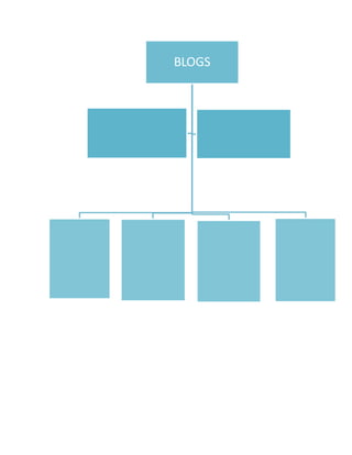 BLOGS 
 